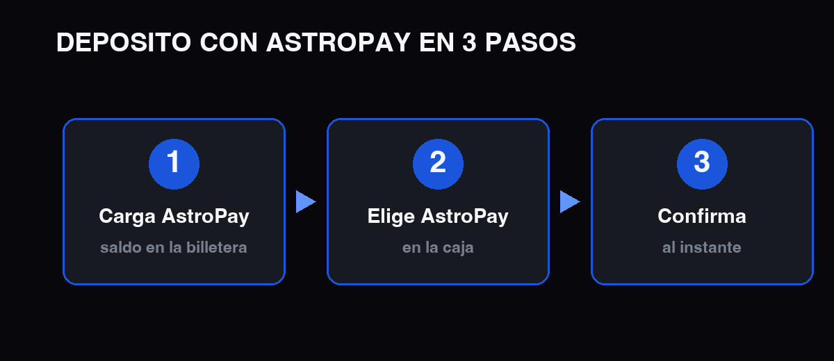 Depósito con AstroPay en Aviator en 3 pasos