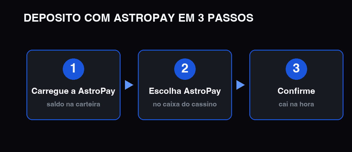 Depósito com AstroPay no Aviator em 3 passos