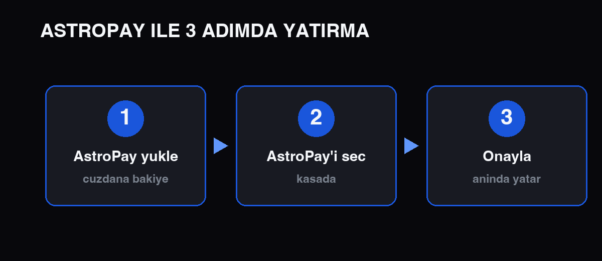 AstroPay ile Aviator'a 3 adımda para yatırma