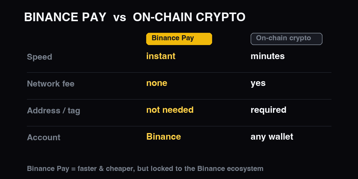 Binance Pay frente a la cripto on-chain: velocidad, comisión, dirección, cuenta