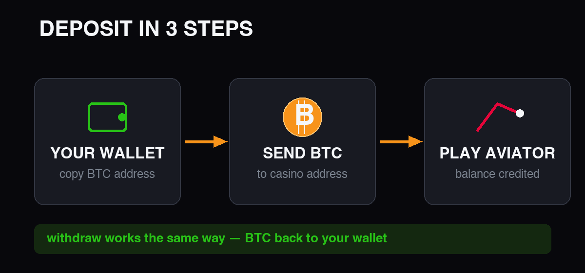Depósito en Bitcoin en 3 pasos: billetera → transferencia → jugar a Aviator