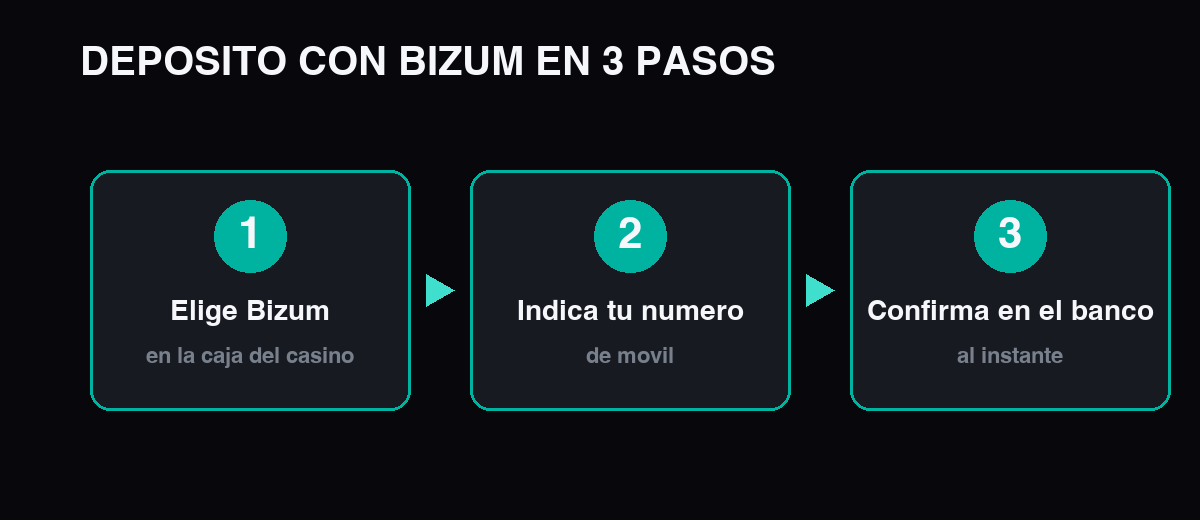 Depósito con Bizum en Aviator en 3 pasos