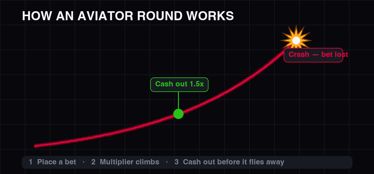 How an Aviator round works: place a bet, the multiplier climbs, cash out before the plane crashes