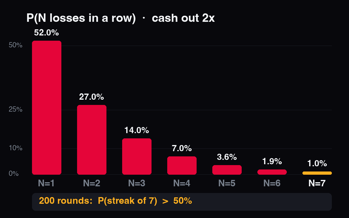 Probabilidad de derrotas consecutivas en el multiplicador 2x — una racha de 7 tiene cerca del 1%