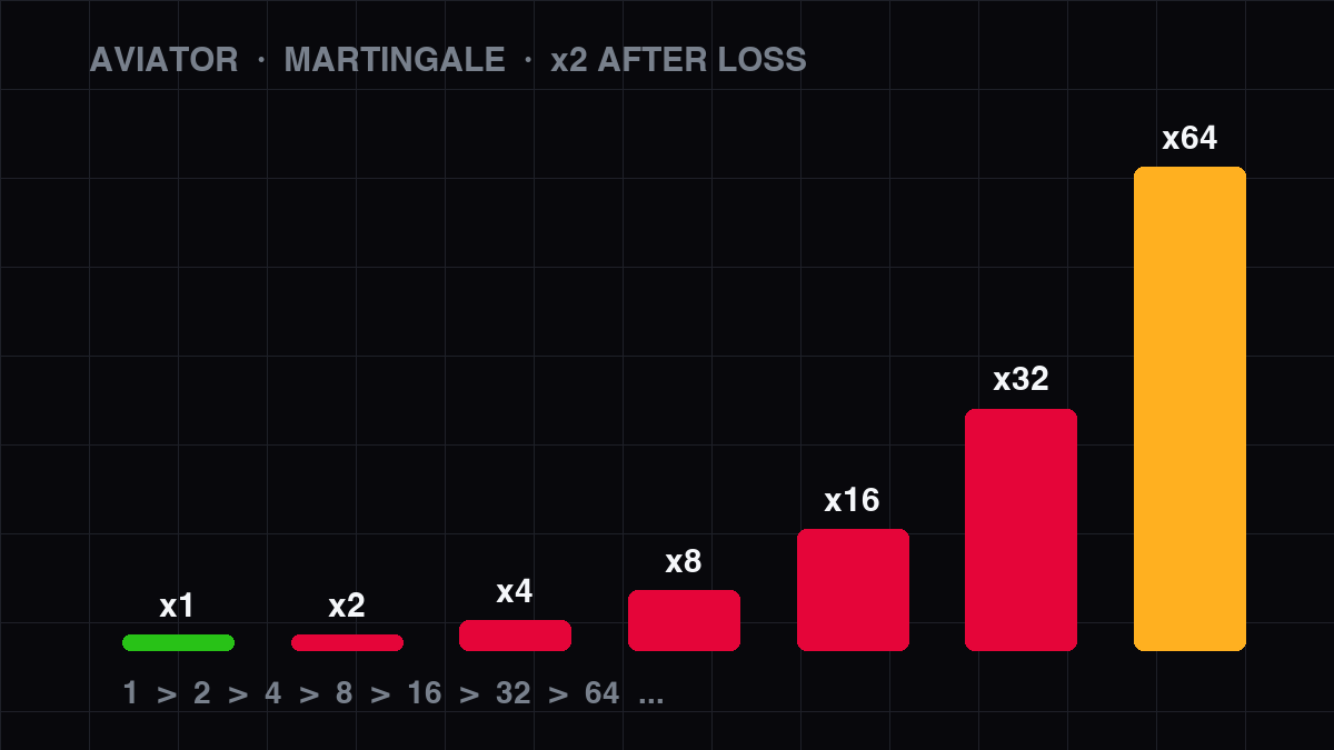 Martingala en Aviator — crecimiento exponencial de la apuesta tras cada derrota