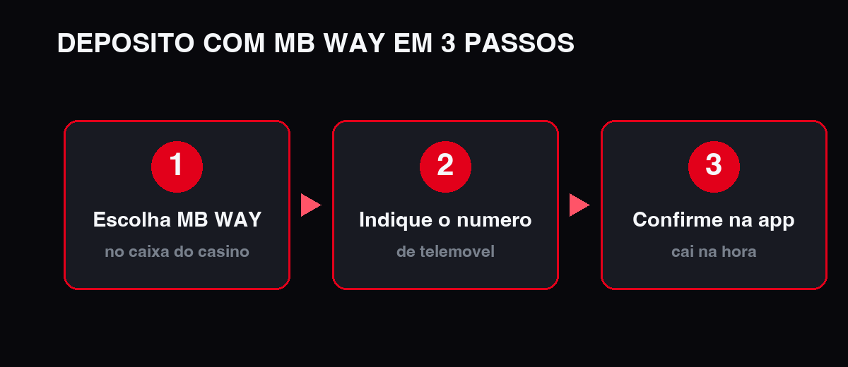 Depósito com MB WAY no Aviator em 3 passos