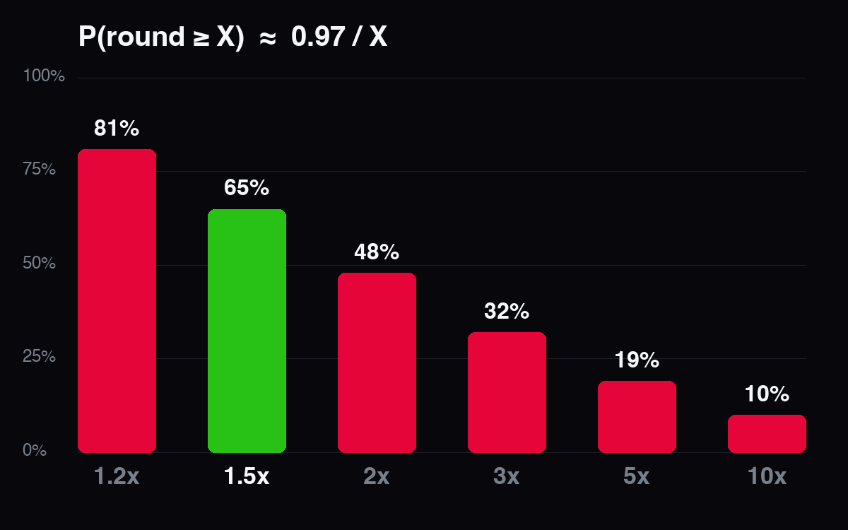 Probabilidad de que una ronda de Aviator alcance el multiplicador: 1.5x — alrededor del 65%