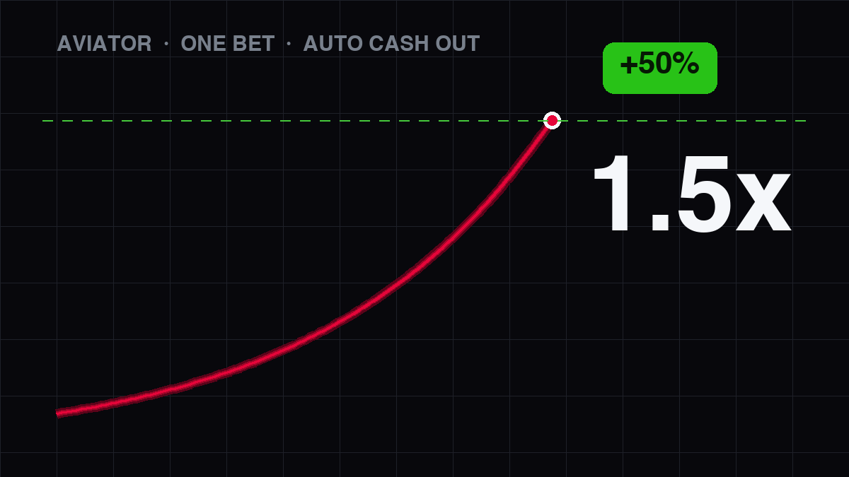 Estrategia de una apuesta en Aviator — retiro automático en el multiplicador 1.5x