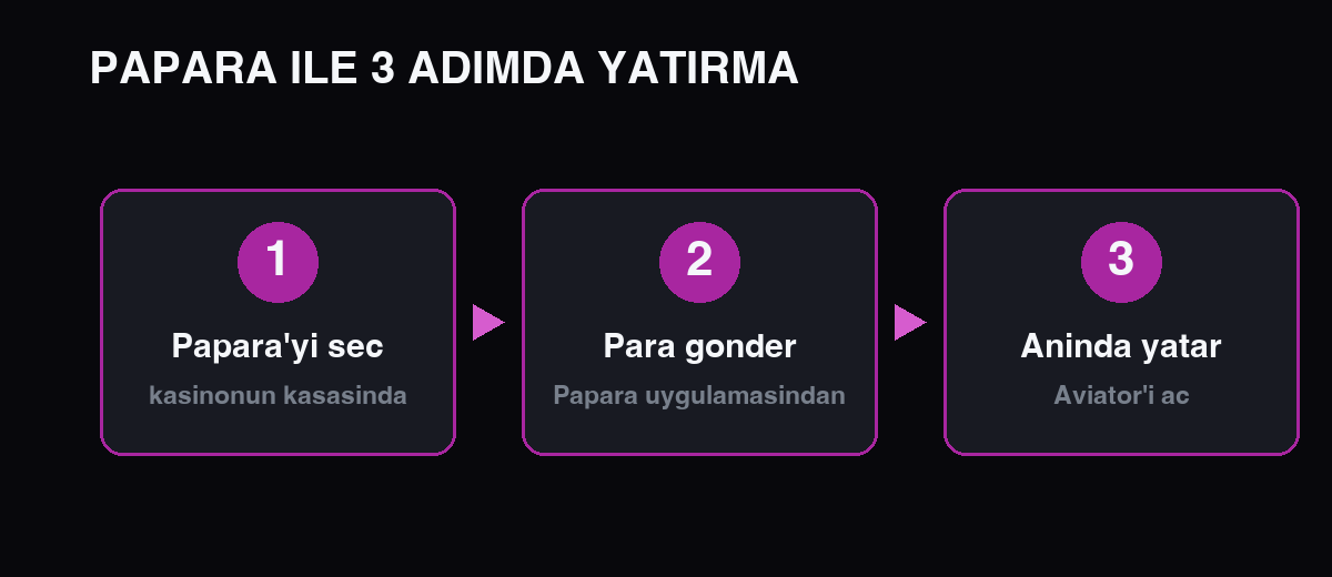 Papara ile Aviator'a 3 adımda para yatırma