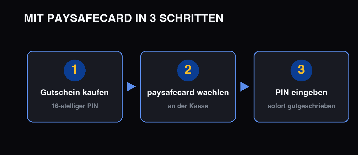 Mit paysafecard bei Aviator in 3 Schritten einzahlen
