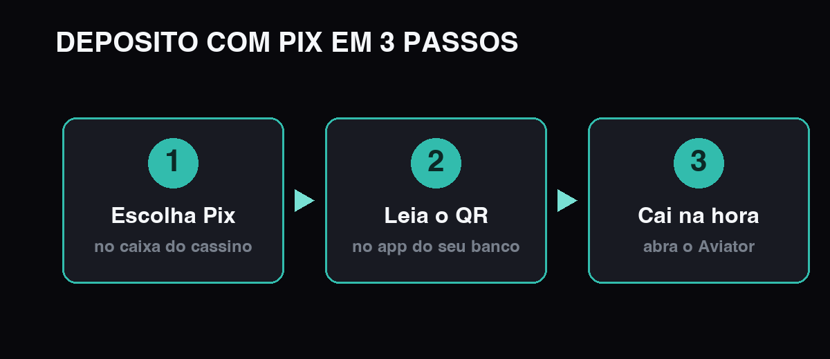 Depósito com Pix no Aviator em 3 passos
