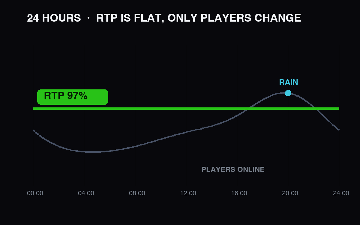 El RTP de Aviator no cambia en 24 horas — solo cambia la cantidad de jugadores online