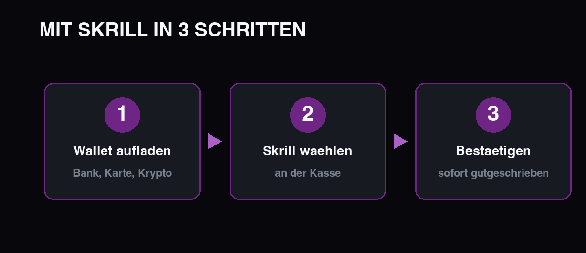 Mit Skrill bei Aviator in 3 Schritten einzahlen