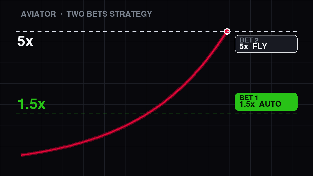 Estrategia de dos apuestas en Aviator — seguro con retiro automático en 1.5x y vuelo hacia 5x