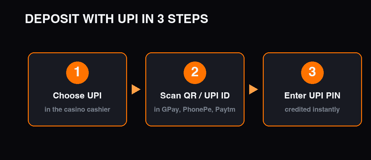 Deposit to Aviator with UPI in 3 steps