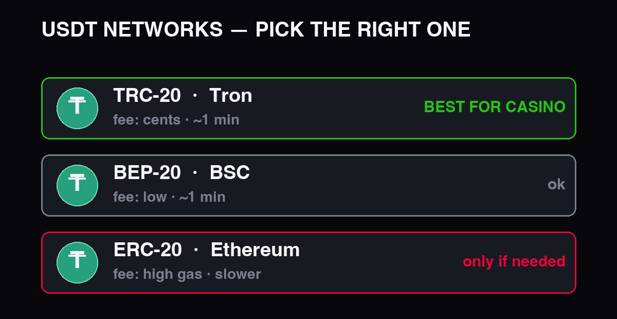 Redes USDT: TRC-20, BEP-20, ERC-20 — cuál elegir para un casino