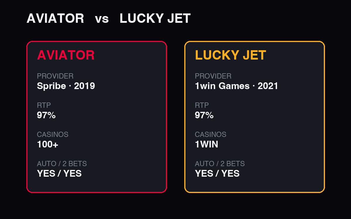 Comparación de Aviator y Lucky Jet — mismo RTP del 97%, distinta disponibilidad