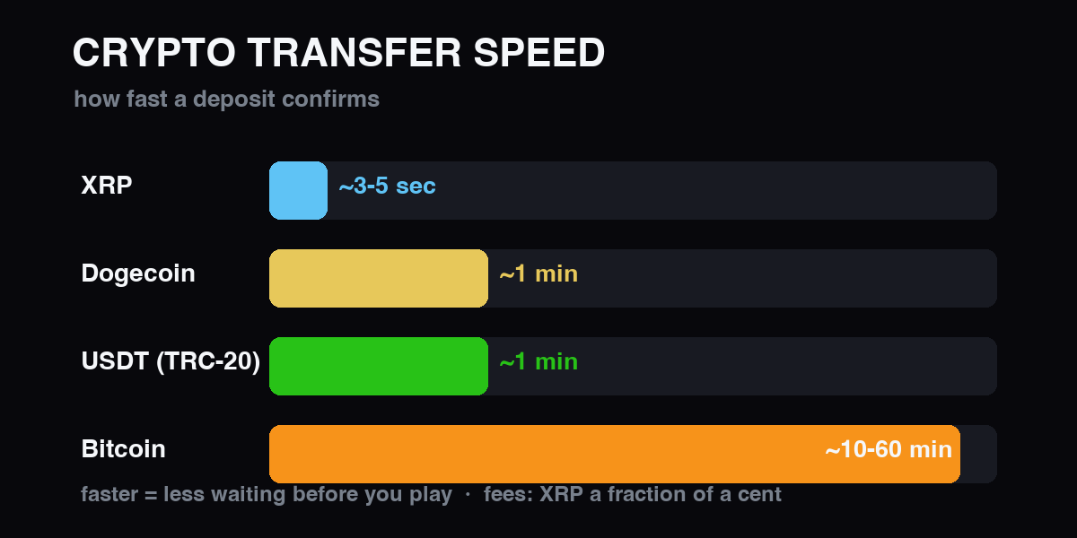 Velocidad de transferencia cripto: XRP frente a Dogecoin, USDT y Bitcoin