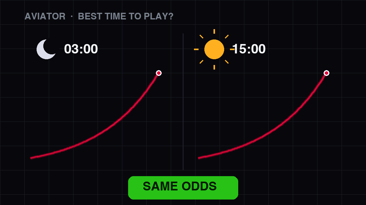 La mejor hora para jugar Aviator — las probabilidades son iguales de día y de noche