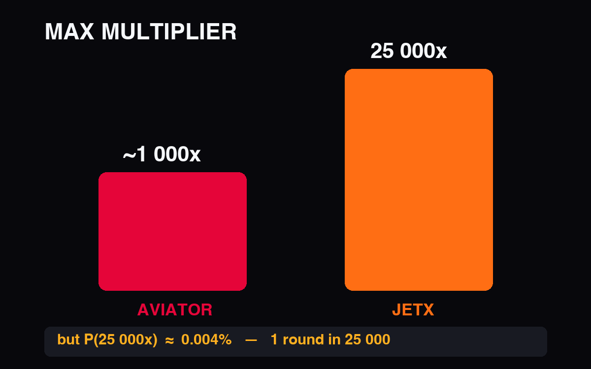 Multiplicador máximo de JetX (25.000x) frente a Aviator (~1000x) y la probabilidad